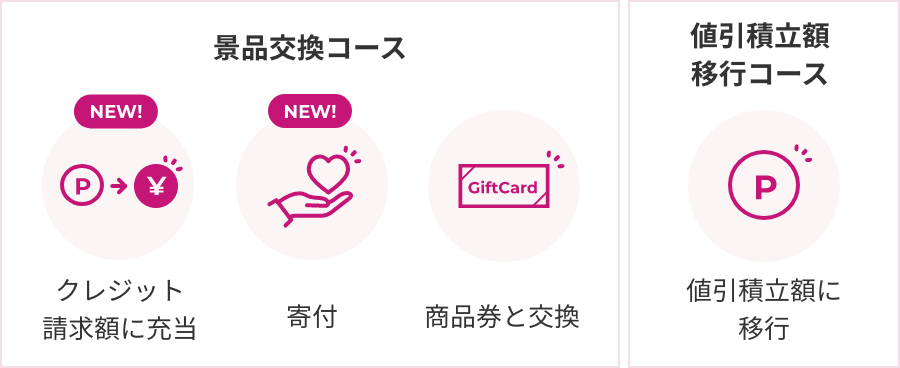 景品交換コース クレジット請求額に充当 寄付 商品券と交換 値引積立額移行コース 値引積立額に移行