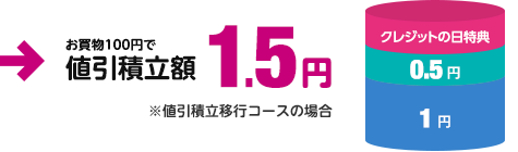 ゆめタウンクレジット 500円値引き券 6,000円分