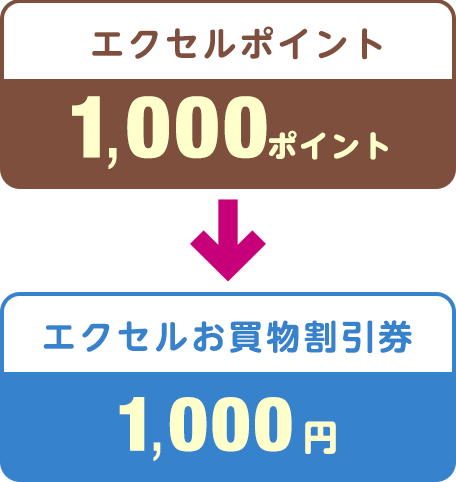 エクセルポイント1000ポイント→エクセルお買物割引券1000円