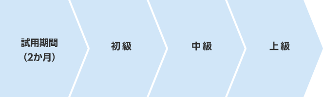 人事制度昇格表