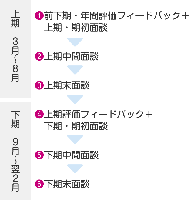 評価制度1年間の流れ