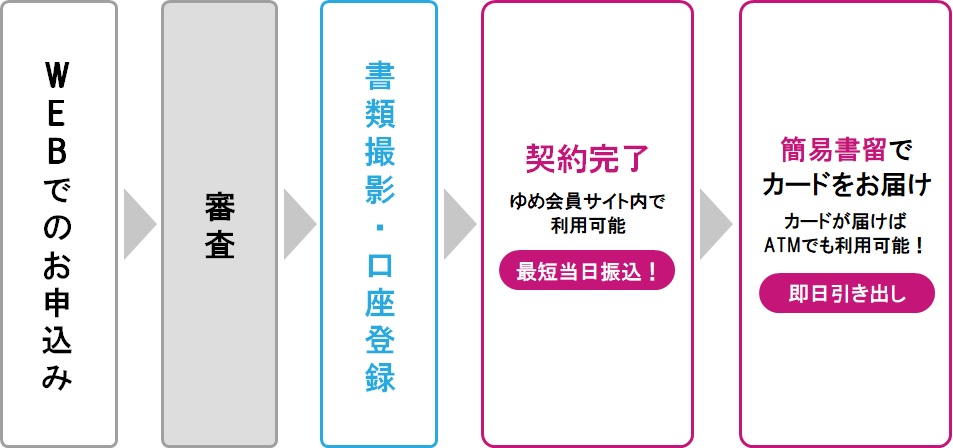 1. WEBでのお申込み 2. 審査 3. 書類撮影・口座登録 4.契約完了 ゆめ会員サイト内で利用可能 最短当日振込! 5. 簡易書留でカードをお届け カードが届けばATMでも利用可能!即日引き出し