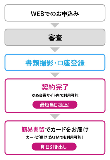 1. WEBでのお申込み 2. 審査 3. 書類撮影・口座登録 4.契約完了 ゆめ会員サイト内で利用可能 最短当日振込! 5. 簡易書留でカードをお届け カードが届けばATMでも利用可能!即日引き出し