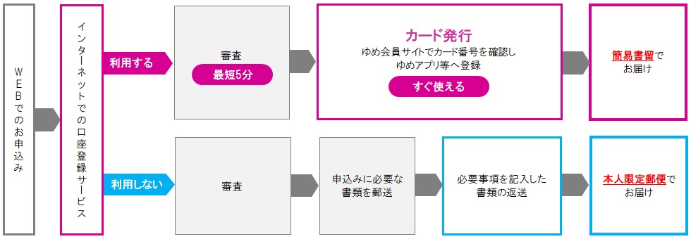 ゆめカード Web入会お申込み ゆめカード