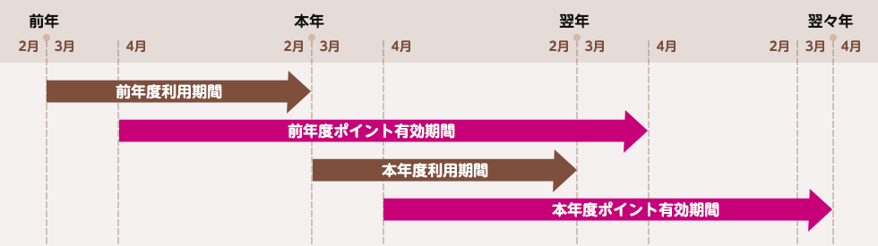 エクセルポイントのたまり方と有効期限