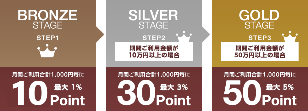 月間ご利用合計1,000円毎に20Point 30Point 50Point