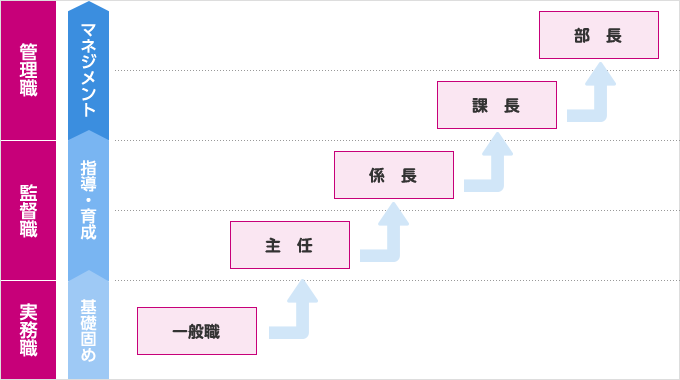 人事制度の仕組み
