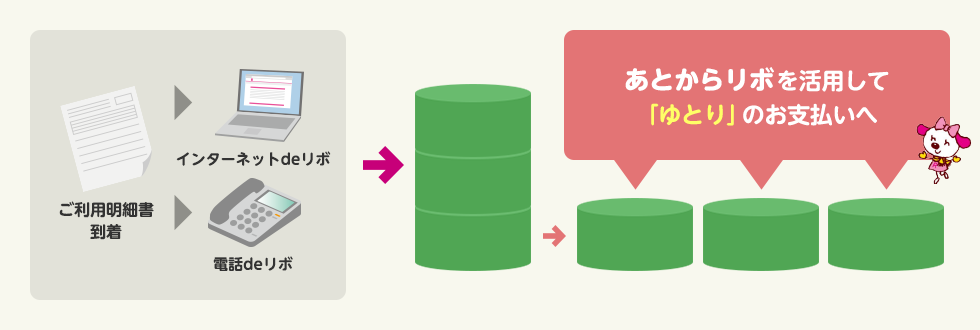 あとからリボを活用して「ゆとり」のお支払いへ